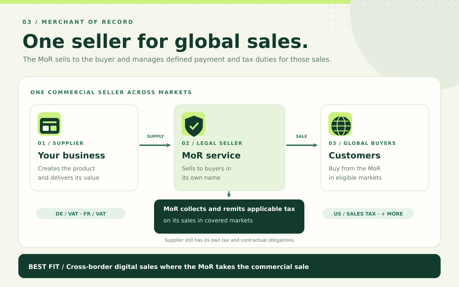 How Merchant of Record works: the MoR sells to customers in its own name and handles applicable indirect taxes on its sales in covered markets; the product supplier keeps its own obligations.