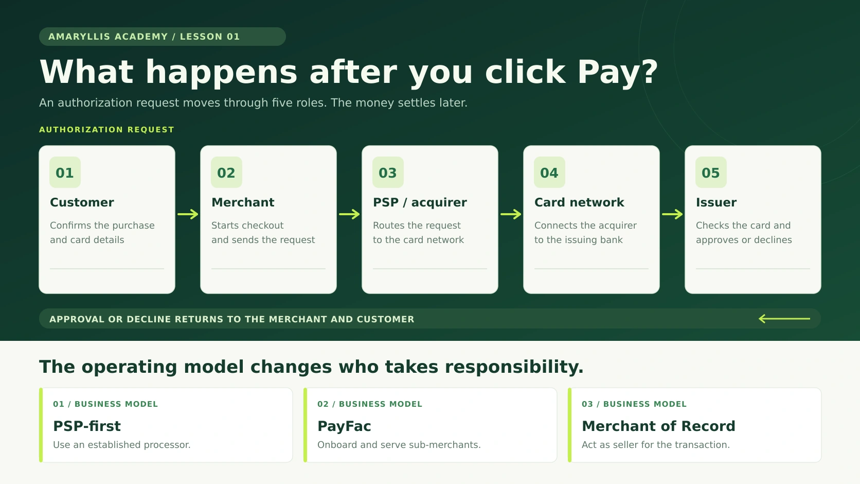 Payment authorization flow from customer and merchant through PSP, card network and issuer, followed by PSP, PayFac and MoR operating models