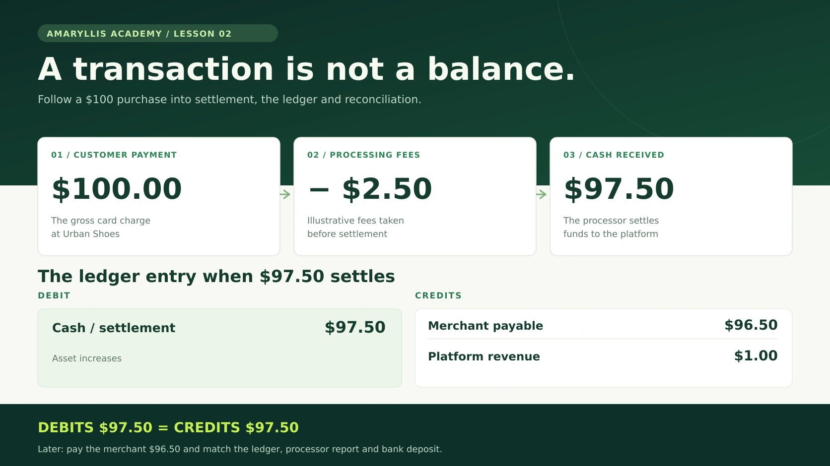 One hundred dollar payment diagram: 2.50 processing fees, 97.50 settlement, ledger debit 97.50 and credits 96.50 payable plus 1.00 revenue